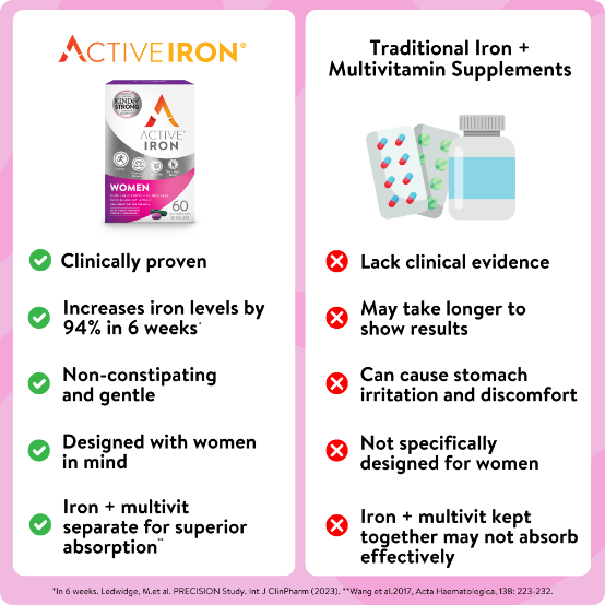 Active Iron Comparisons
