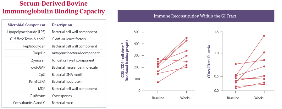 Immune Capacity and Reconstitution Chart